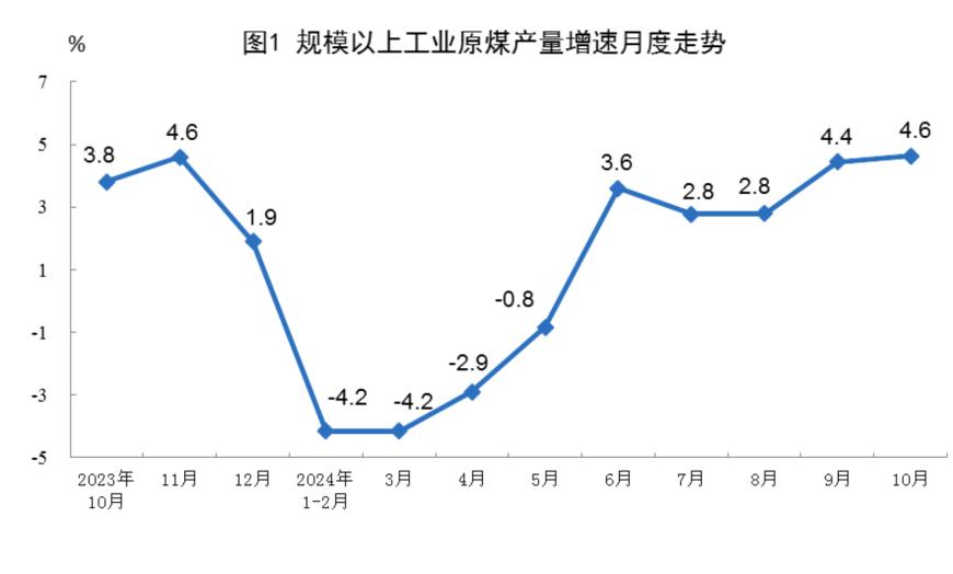 主要经济指标回升明显！10月社零总额增长4.8%，规模以上工业增加值增长5.3%，1-10月固投增长3.4%-第17张图片-特色小吃