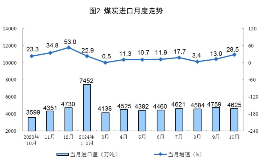 主要经济指标回升明显！10月社零总额增长4.8%，规模以上工业增加值增长5.3%，1-10月固投增长3.4%-第18张图片-特色小吃