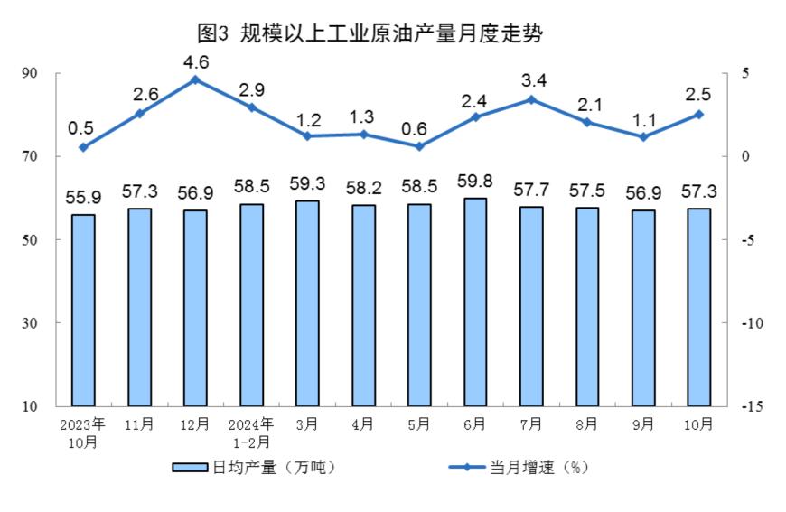 主要经济指标回升明显！10月社零总额增长4.8%，规模以上工业增加值增长5.3%，1-10月固投增长3.4%-第19张图片-特色小吃