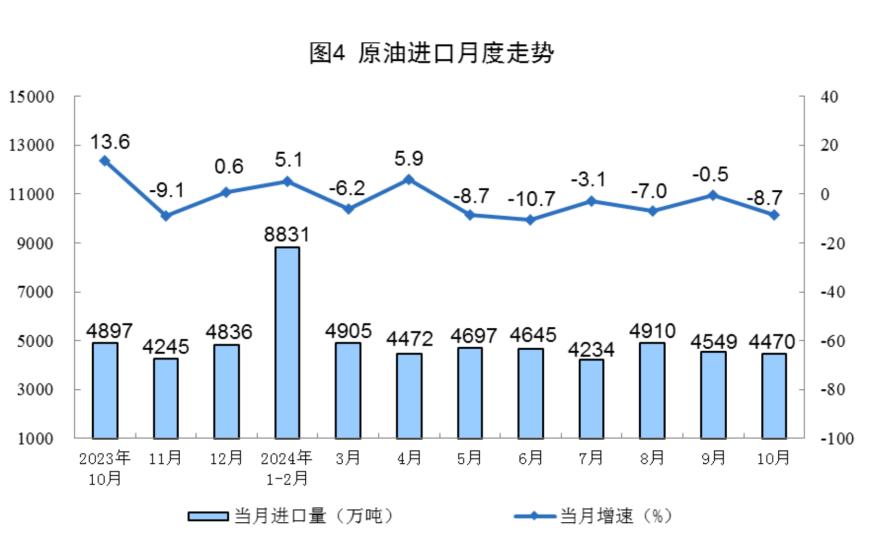 主要经济指标回升明显！10月社零总额增长4.8%，规模以上工业增加值增长5.3%，1-10月固投增长3.4%-第20张图片-特色小吃