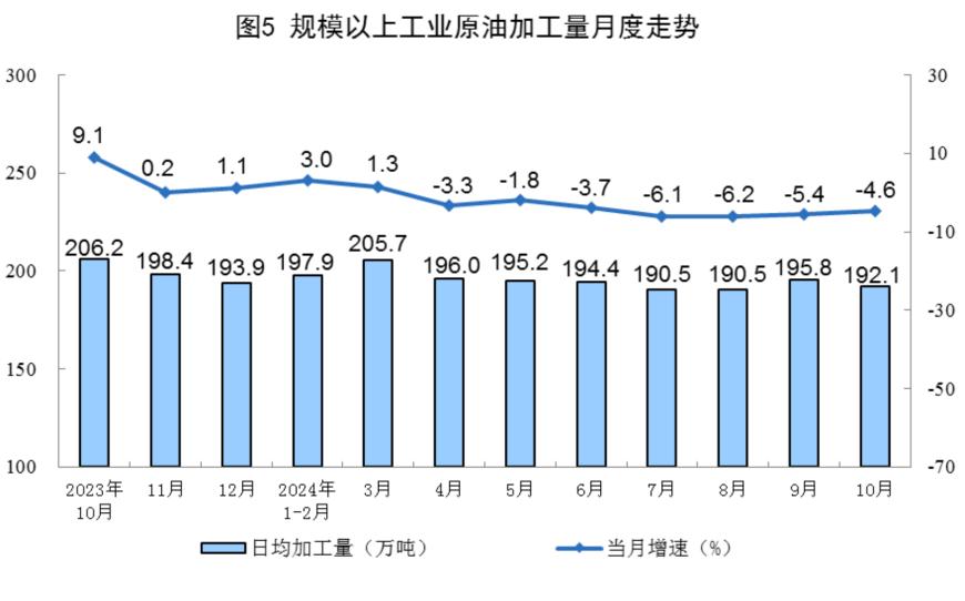 主要经济指标回升明显！10月社零总额增长4.8%，规模以上工业增加值增长5.3%，1-10月固投增长3.4%-第21张图片-特色小吃