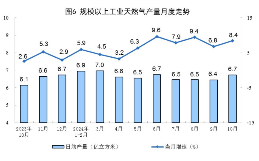 主要经济指标回升明显！10月社零总额增长4.8%，规模以上工业增加值增长5.3%，1-10月固投增长3.4%-第22张图片-特色小吃