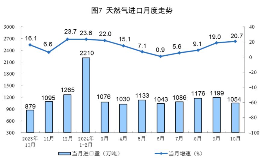 主要经济指标回升明显！10月社零总额增长4.8%，规模以上工业增加值增长5.3%，1-10月固投增长3.4%-第23张图片-特色小吃