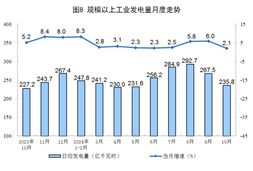 主要经济指标回升明显！10月社零总额增长4.8%，规模以上工业增加值增长5.3%，1-10月固投增长3.4%-第24张图片-特色小吃