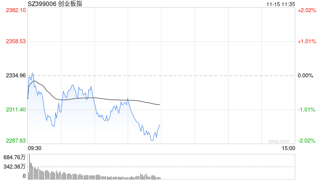 午评：创指半日跌1.49% AI概念股早盘强势-第1张图片-特色小吃