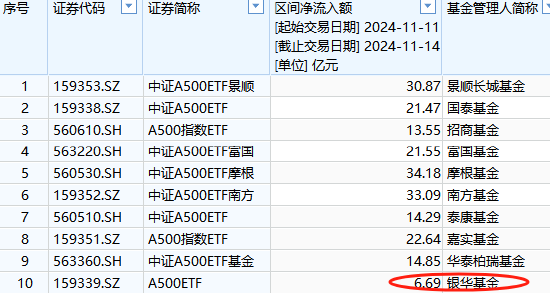 本周银华A500ETF（159351）资金净流入6.69亿元，同类倒数第一！本月银华A500ETF净申购10.2亿元同类倒数第一-第1张图片-特色小吃