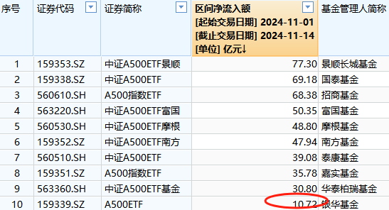 本周银华A500ETF（159351）资金净流入6.69亿元，同类倒数第一！本月银华A500ETF净申购10.2亿元同类倒数第一-第2张图片-特色小吃