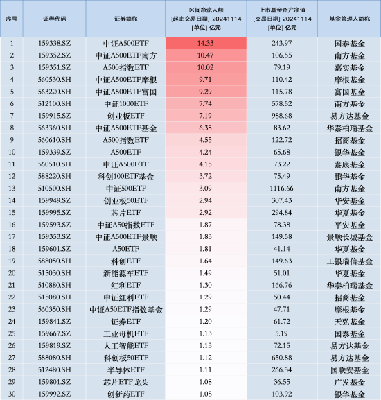 11月14日景顺长城A500ETF获净申购1.83亿元，位居同类倒数第一-第1张图片-特色小吃