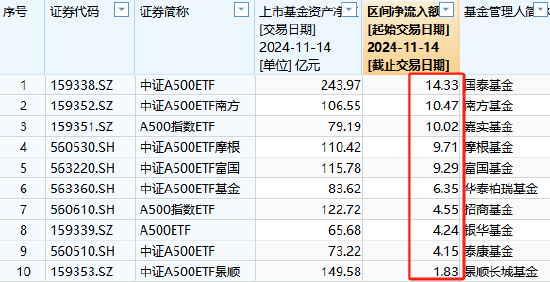 11月14日景顺长城A500ETF获净申购1.83亿元，位居同类倒数第一-第2张图片-特色小吃