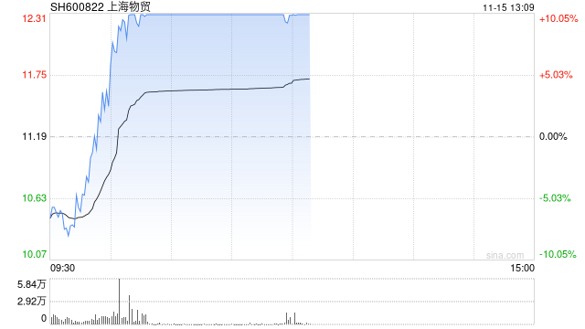 上海国资概念探底回升 上海物贸涨停-第1张图片-特色小吃