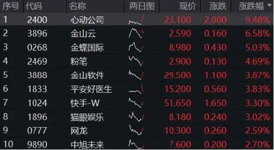 港股下探回升，快手涨超3%，港股互联网ETF（513770）涨逾1%，机构：港股布局时机再至，推荐科网板块-第2张图片-特色小吃