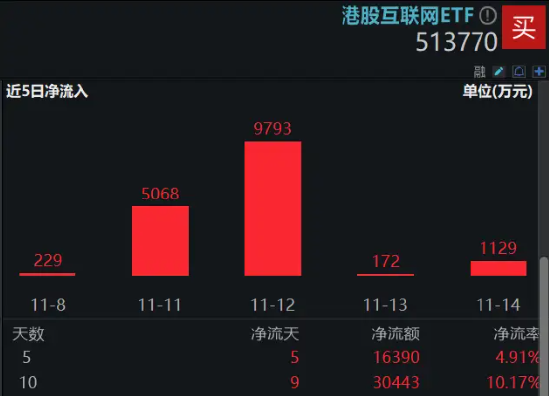 港股下探回升，快手涨超3%，港股互联网ETF（513770）涨逾1%，机构：港股布局时机再至，推荐科网板块-第3张图片-特色小吃