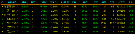 午评：碳酸锂跌超6% 豆二、菜粕跌超3%-第2张图片-特色小吃