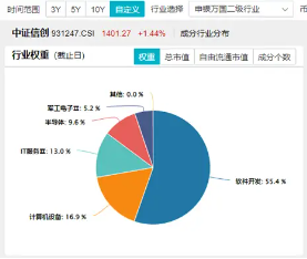 AI应用涨势如虹！三六零、泛微网络涨停，重仓软件开发行业的信创ETF基金（562030）盘中上探1．8%-第2张图片-特色小吃