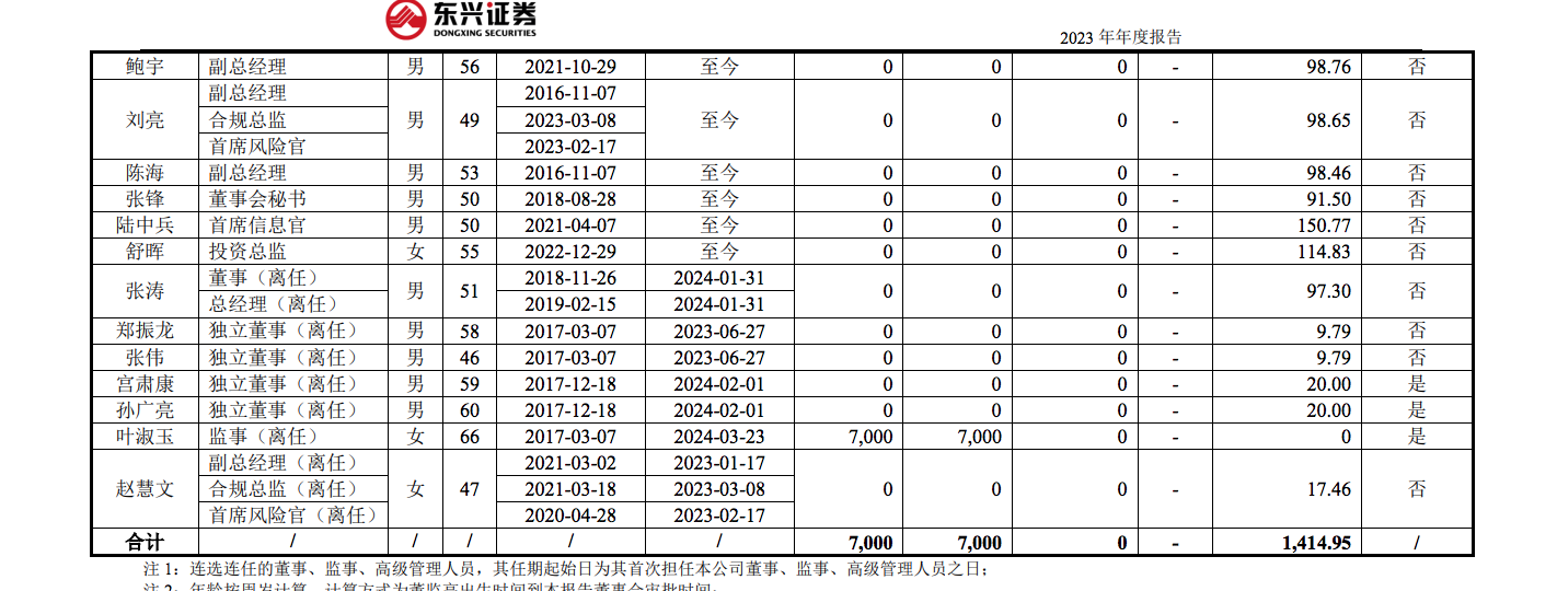 东兴证券副总张军被传带走调查，任期内投行业务多次接到监管罚单-第3张图片-特色小吃