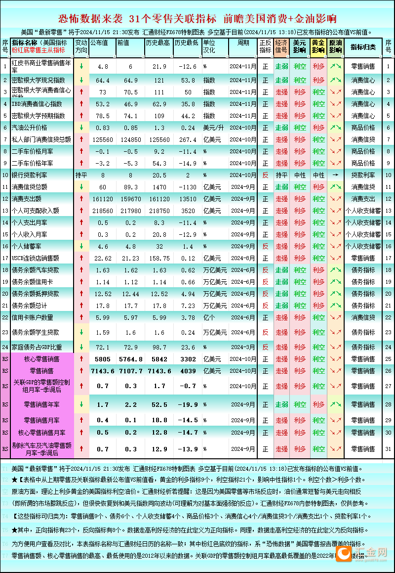 一张图：美国恐怖数据来袭 31个零售关联指标，利多黄金的指标9个-第2张图片-特色小吃