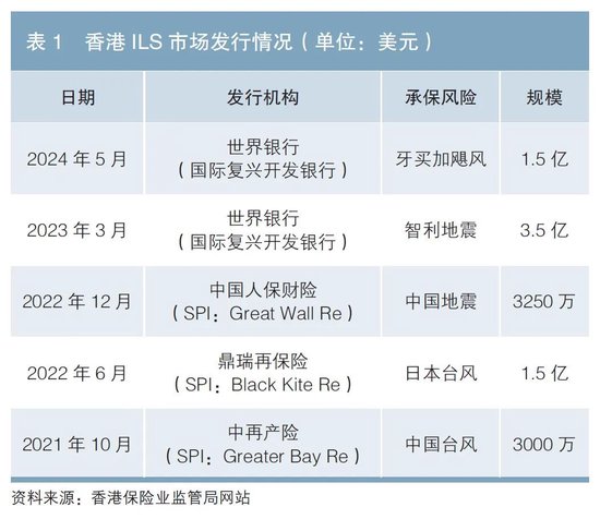 保险风险证券化香港实践及境内落地路径探索分析-第1张图片-特色小吃