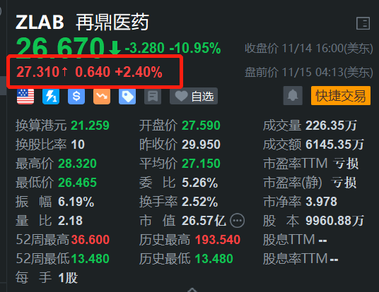 再鼎医药盘前涨2.4% 配售美国存托股份 净筹不超2.16亿美元-第1张图片-特色小吃