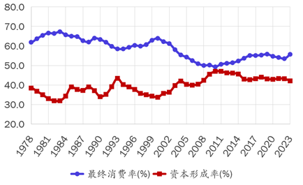 王小鲁：要实现经济政策转型，当前迫切需要采取几方面措施-第3张图片-特色小吃