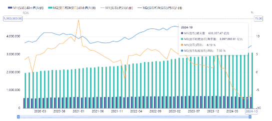 源达投资策略：10月M1同比增速触底回升，多项房地产税收优惠政策落地-第1张图片-特色小吃