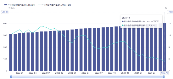 源达投资策略：10月M1同比增速触底回升，多项房地产税收优惠政策落地-第3张图片-特色小吃