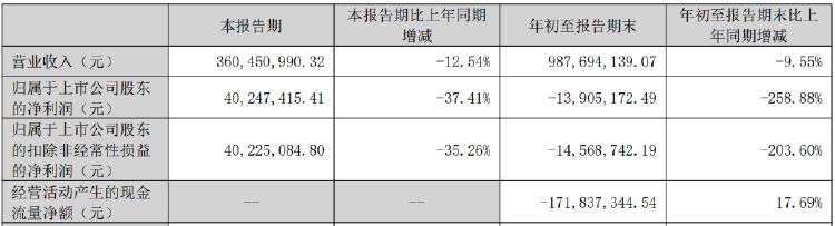 赢时胜股价大跌11.42%！前三季净利亏损近1400万元-第1张图片-特色小吃