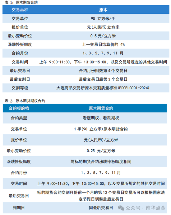 南华期货：原木期货首日策略推荐-第2张图片-特色小吃