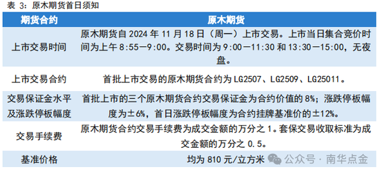 南华期货：原木期货首日策略推荐-第4张图片-特色小吃