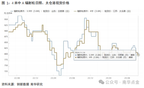 南华期货：原木期货首日策略推荐-第5张图片-特色小吃