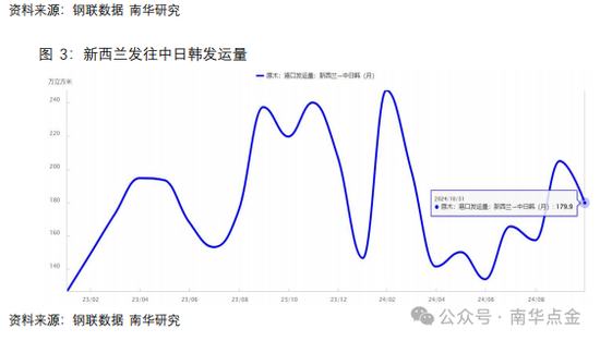 南华期货：原木期货首日策略推荐-第7张图片-特色小吃