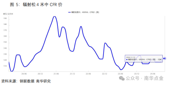 南华期货：原木期货首日策略推荐-第9张图片-特色小吃