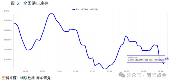 南华期货：原木期货首日策略推荐-第10张图片-特色小吃