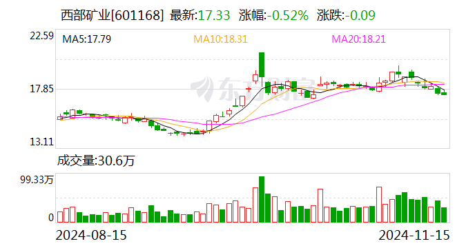 西部矿业：公司锡铁山铅锌矿为硫化矿，有硫精矿生产线，生产少量的硫精矿-第1张图片-特色小吃