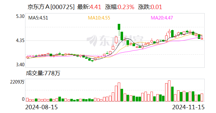 京东方A：拟通过子公司增资北电集成用于建设12英寸集成电路生产线项目-第1张图片-特色小吃