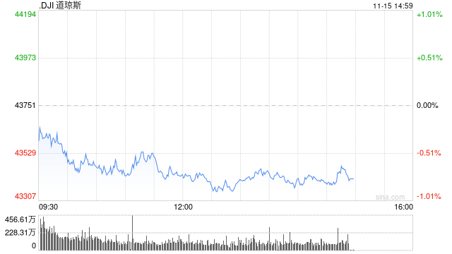 早盘：美股继续下滑 道指下跌230点-第1张图片-特色小吃