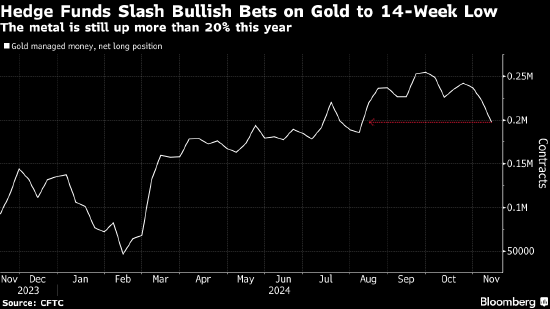 对冲基金削减黄金多头头寸 特朗普胜选降低避险需求-第1张图片-特色小吃