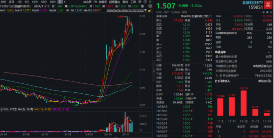 外部扰动加剧，同花顺跌超14%，金融科技ETF（159851）收跌超5%，资金逆行抢筹-第1张图片-特色小吃