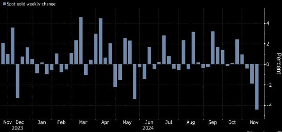 金价单周跌幅创2021年以来最大 美联储暗示不急于降息-第1张图片-特色小吃