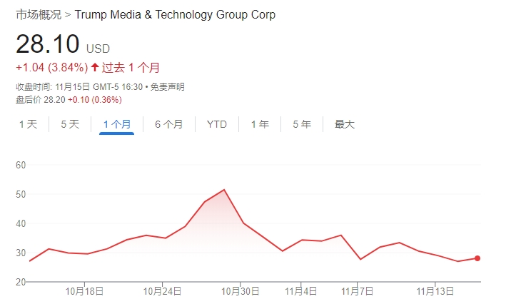 不信特朗普能赢！DJT大股东清仓式减持完美错过“泼天富贵”-第1张图片-特色小吃