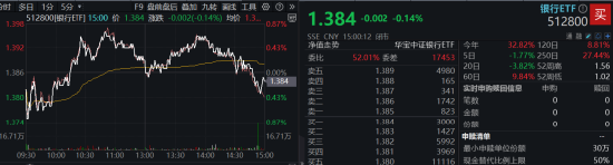 市场防御氛围又现，银行顺势再起，银行ETF（512800）逆市三连阳，近10日吸金近3亿元-第1张图片-特色小吃