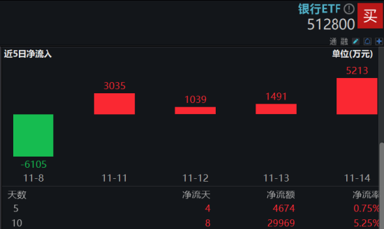 市场防御氛围又现，银行顺势再起，银行ETF（512800）逆市三连阳，近10日吸金近3亿元-第2张图片-特色小吃