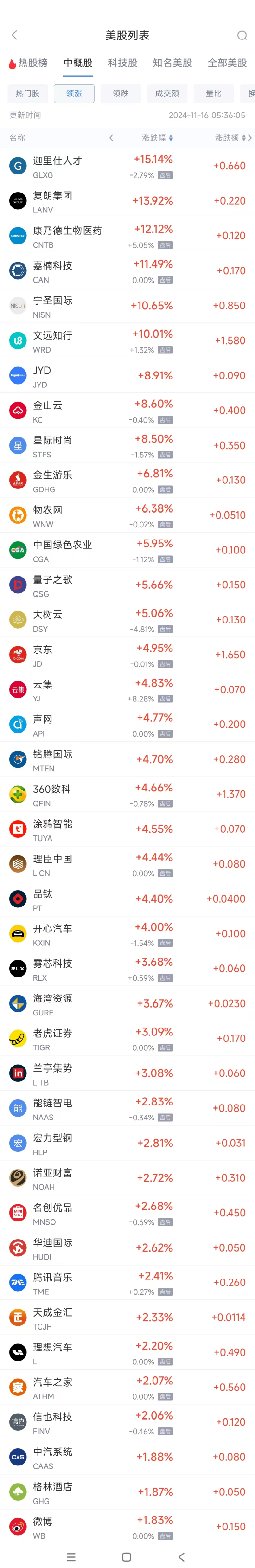 周五热门中概股涨跌不一 京东涨5%，极氪跌8.5%-第1张图片-特色小吃