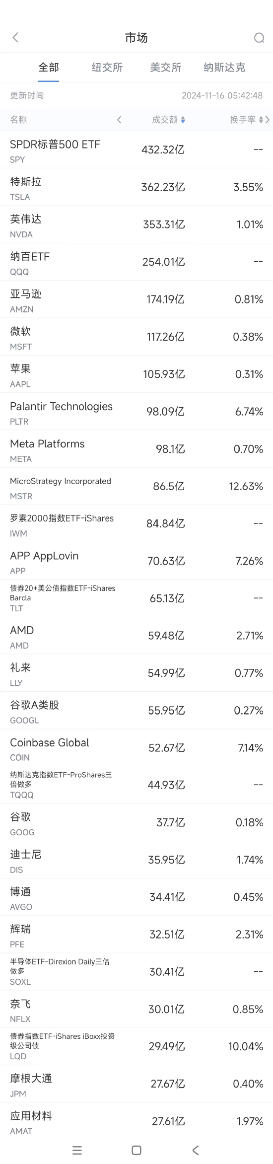 11月15日美股成交额前20：FTC将对微软云业务展开反垄断调查-第1张图片-特色小吃