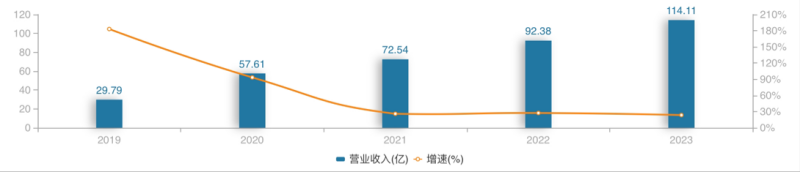 千亿龙头联影医疗业绩大变脸，净利润下滑超320%，“换新”能否挽回颓势？-第2张图片-特色小吃