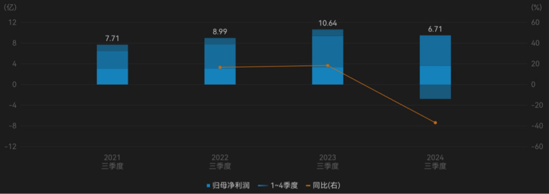 千亿龙头联影医疗业绩大变脸，净利润下滑超320%，“换新”能否挽回颓势？-第3张图片-特色小吃