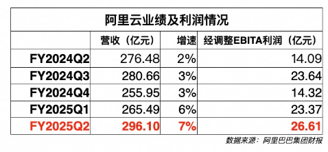 阿里云财报：连续四个季度增速上涨，新战略见成效？ | 财星球-第2张图片-特色小吃