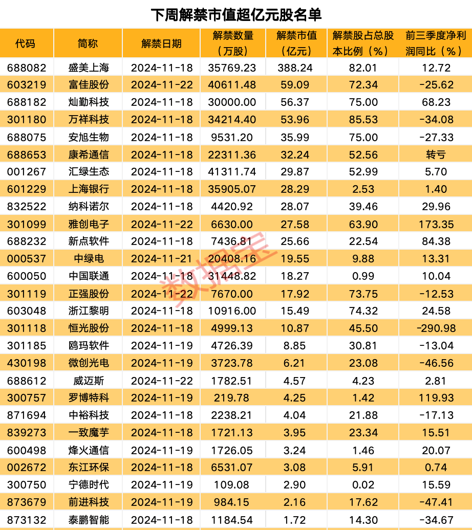 下周49股面临解禁 10股解禁比例超五成（附名单）-第1张图片-特色小吃