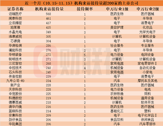 近一个月这些上市公司被“踏破门槛”！机器人概念股获机构组团调研，机构来访接待量居前的个股名单一览-第1张图片-特色小吃