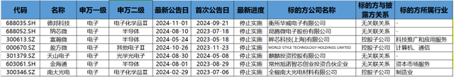 并购重组潮之B面：年内逾十家上市公司宣布终止 半导体领域企业占比超五成-第1张图片-特色小吃