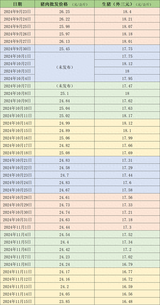 价格周报｜本周猪价延续跌势，下周降温天气或对行情有小幅利多支撑-第1张图片-特色小吃